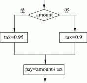 C++程序的执行顺序结构以及关系和逻辑运算符讲解