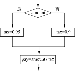 C++程序的执行顺序结构以及关系和逻辑运算符讲解