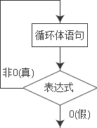 讲解C++的do while循环和循环语句的嵌套使用方法