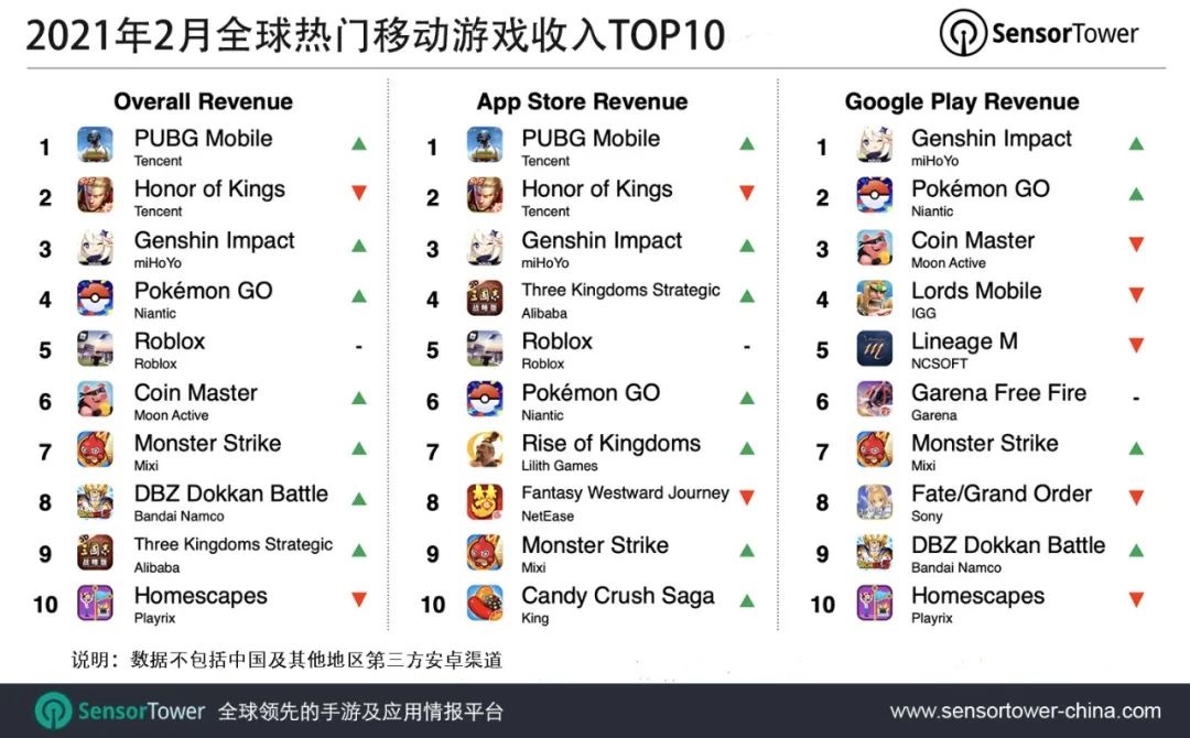 2 月全球移动游戏收入排行：腾讯《PUBG Mobile》《王者荣耀》前二，米哈游《原神》第三