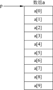 C++中字符串以及数组和指针的互相使用讲解