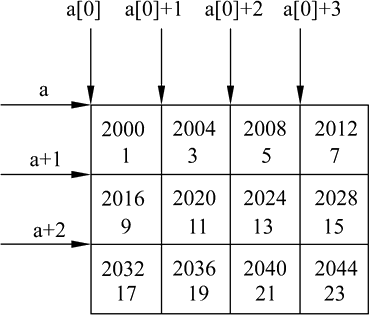 C++中字符串以及数组和指针的互相使用讲解