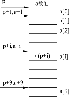 C++中字符串以及数组和指针的互相使用讲解