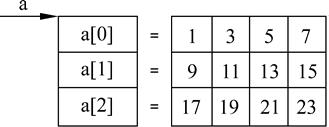 C++中字符串以及数组和指针的互相使用讲解