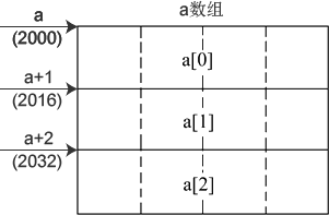 C++中字符串以及数组和指针的互相使用讲解