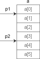 C++中指针的数据类型和运算相关知识小结