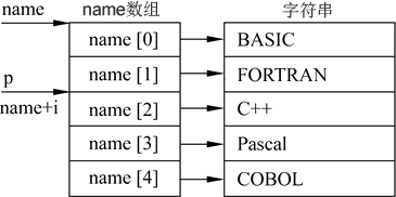 C++中指针的数据类型和运算相关知识小结