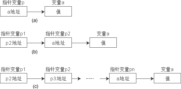 C++中指针的数据类型和运算相关知识小结