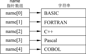 C++中指针的数据类型和运算相关知识小结