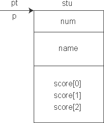 C++动态分配和撤销内存以及结构体类型作为函数参数