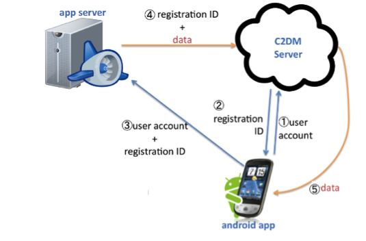 Android、iOS和Windows Phone中的推送技术详解