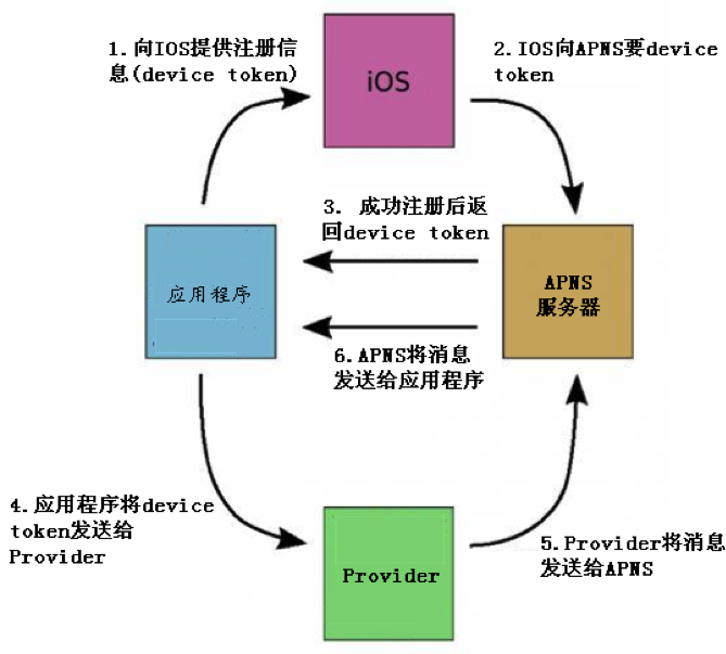 Android、iOS和Windows Phone中的推送技术详解