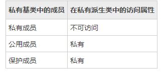 详解C++编程中的私有继承和公有继承