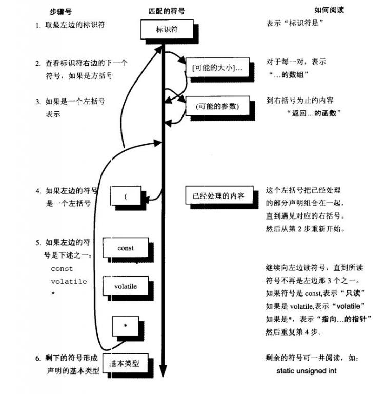 对C语言编程标准以及声明的基本理解