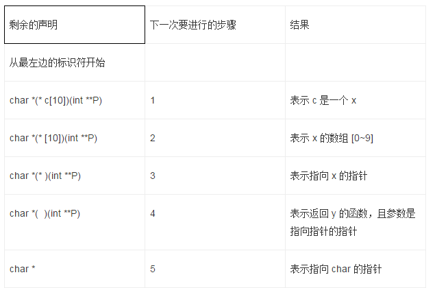 对C语言编程标准以及声明的基本理解