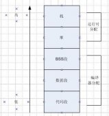 通过一个小例子来简单理解C语言中的内存空间管理