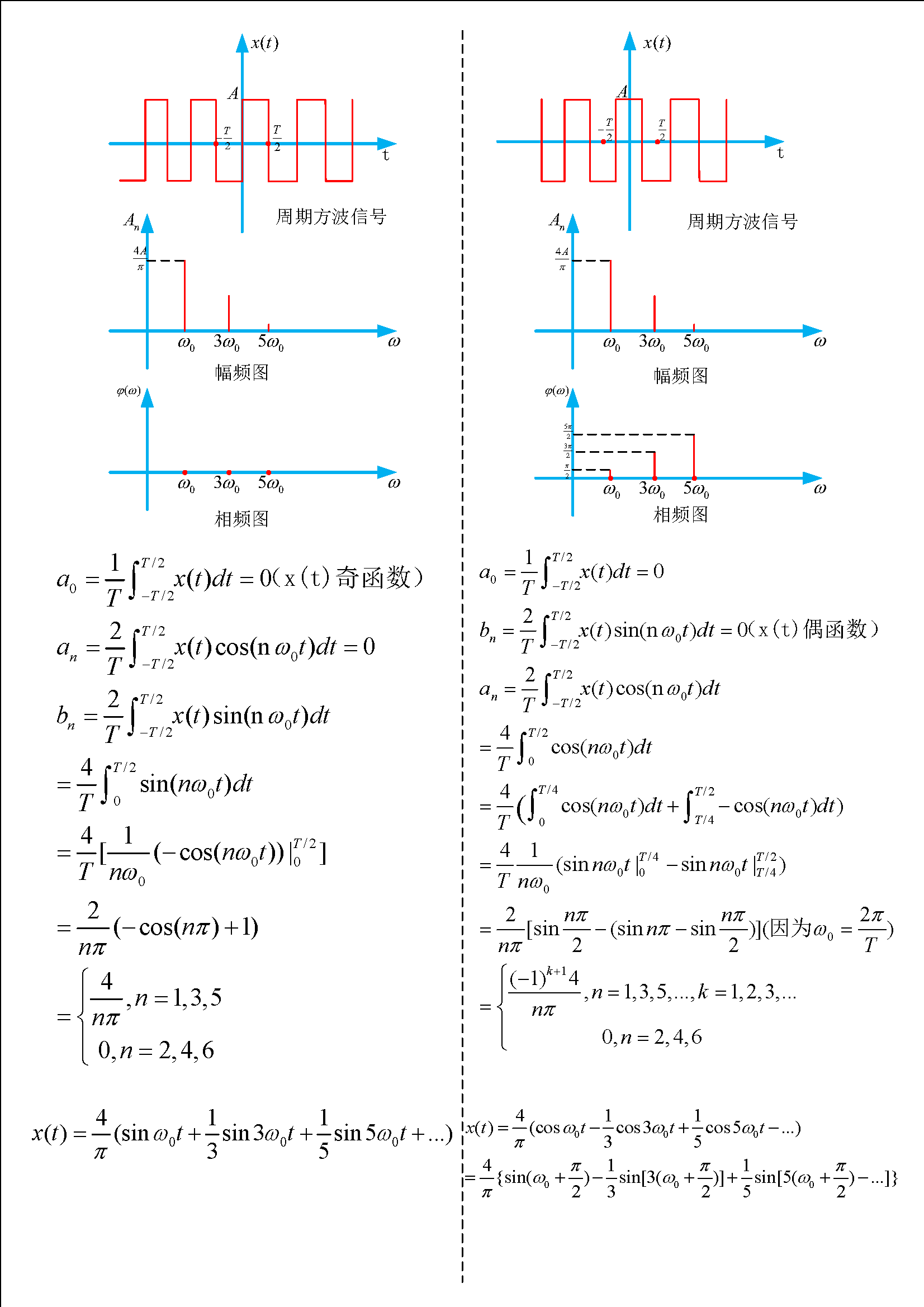 python实现周期方波信号频谱图