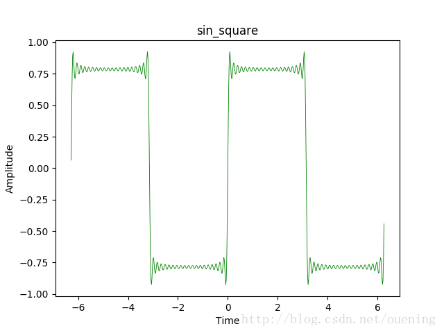 python实现周期方波信号频谱图