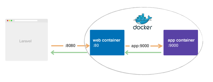 详解用Docker搭建Laravel和Vue项目的开发环境