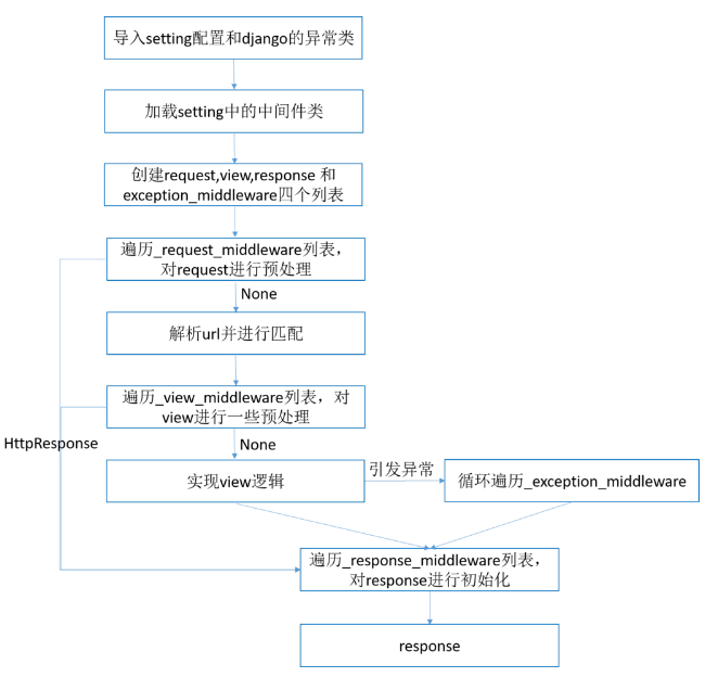 django从请求到响应的过程深入讲解