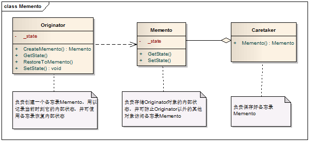 设计模式中的备忘录模式解析及相关C++实例应用