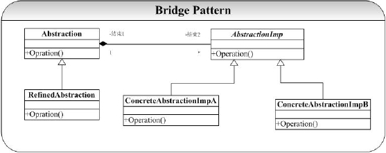 C++设计模式编程中使用Bridge桥接模式的完全攻略