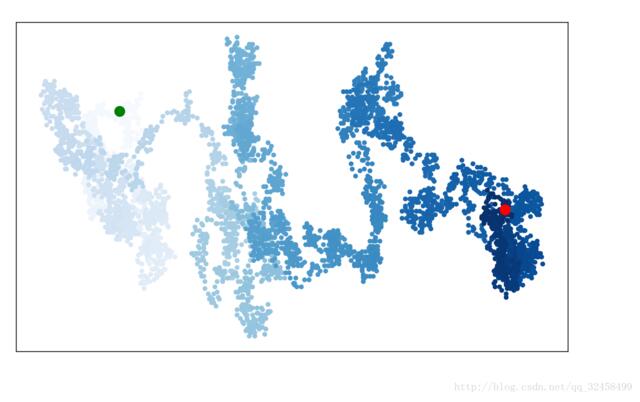 python散点图实例之随机漫步
