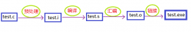 C/C++程序编译流程详解