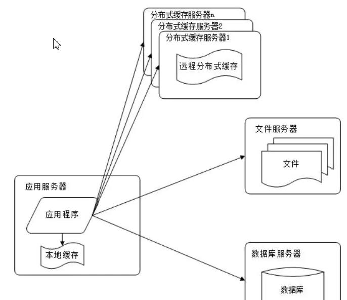 网站从小到大发展过程的10个阶段(网站架构详解)