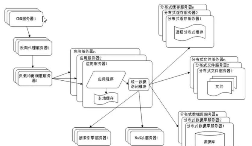 网站从小到大发展过程的10个阶段(网站架构详解)