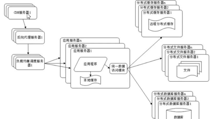 网站从小到大发展过程的10个阶段(网站架构详解)