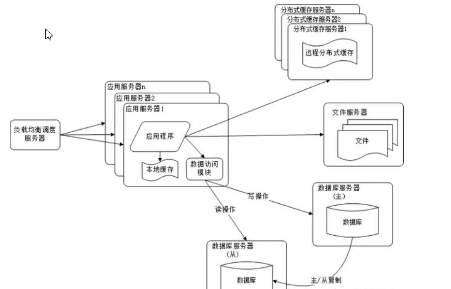 网站从小到大发展过程的10个阶段(网站架构详解)