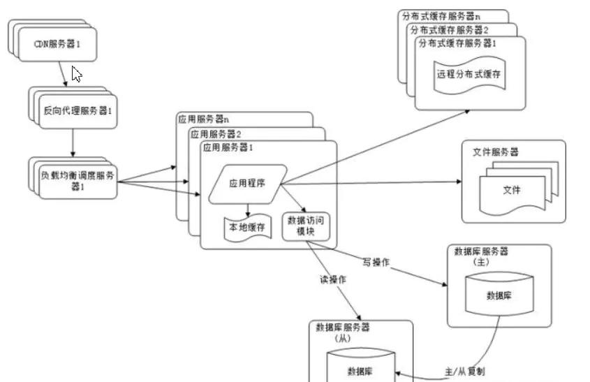 网站从小到大发展过程的10个阶段(网站架构详解)