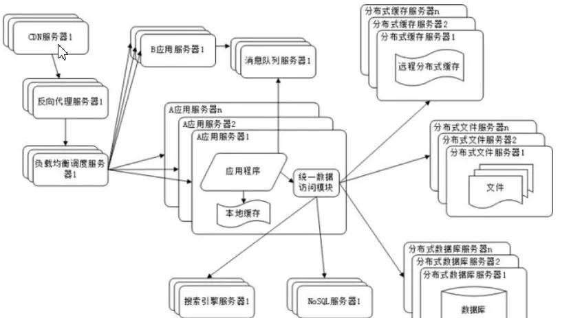 网站从小到大发展过程的10个阶段(网站架构详解)