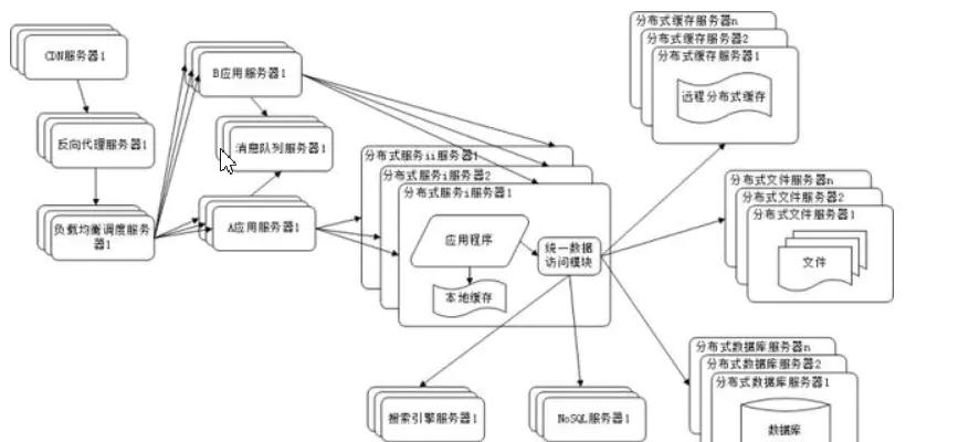 网站从小到大发展过程的10个阶段(网站架构详解)