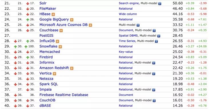 4 月数据库流行度排行榜发布！云数据库或将异军突起