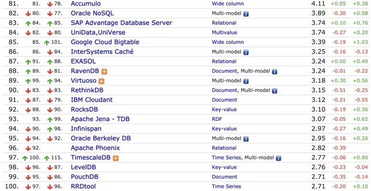 4 月数据库流行度排行榜发布！云数据库或将异军突起