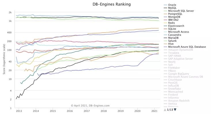 4 月数据库流行度排行榜发布！云数据库或将异军突起