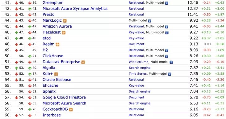 4 月数据库流行度排行榜发布！云数据库或将异军突起
