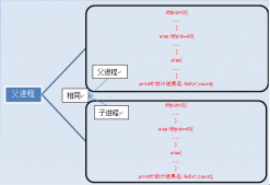 Linux中使用C语言的fork()函数创建子进程的实例教程