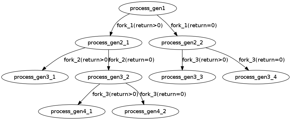 Linux中使用C语言的fork()函数创建子进程的实例教程