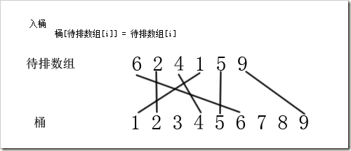 详解桶排序算法的思路及C++编程中的代码实现