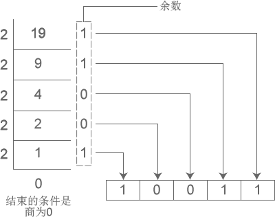 C 语言进制之间的转换