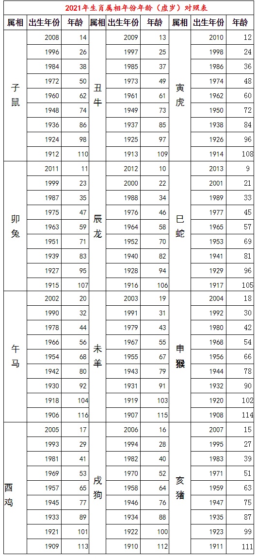 属牛的今年多大了2021年？2021属相年龄表 2021年虚岁实岁对照表