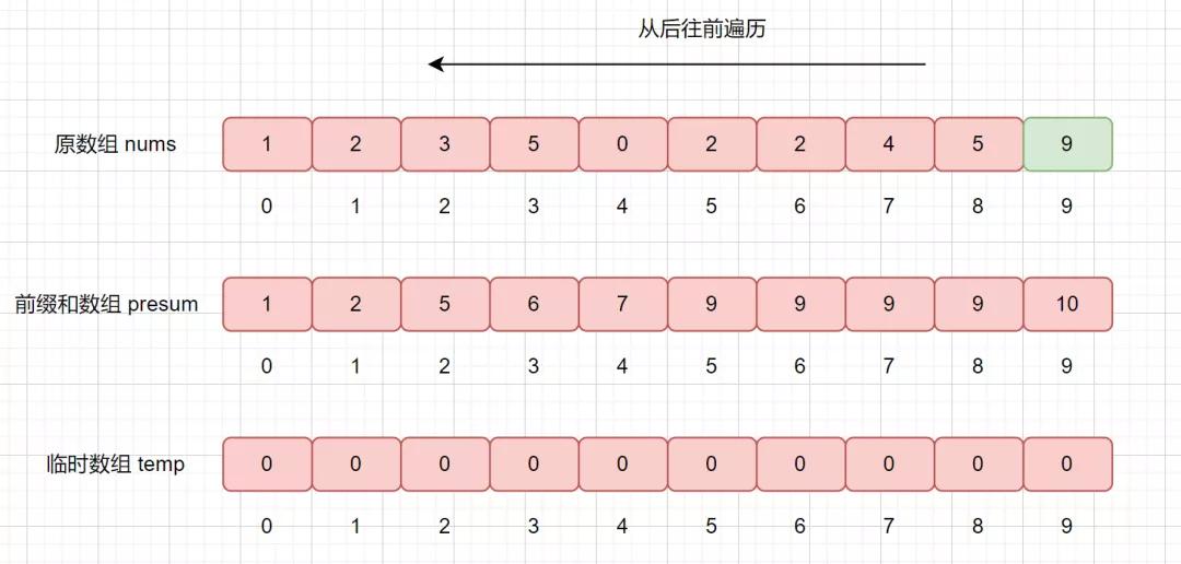 计数排序真的不重要？