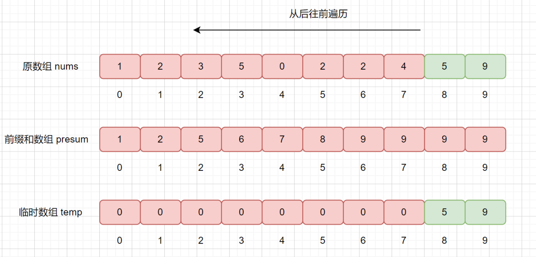 计数排序真的不重要？