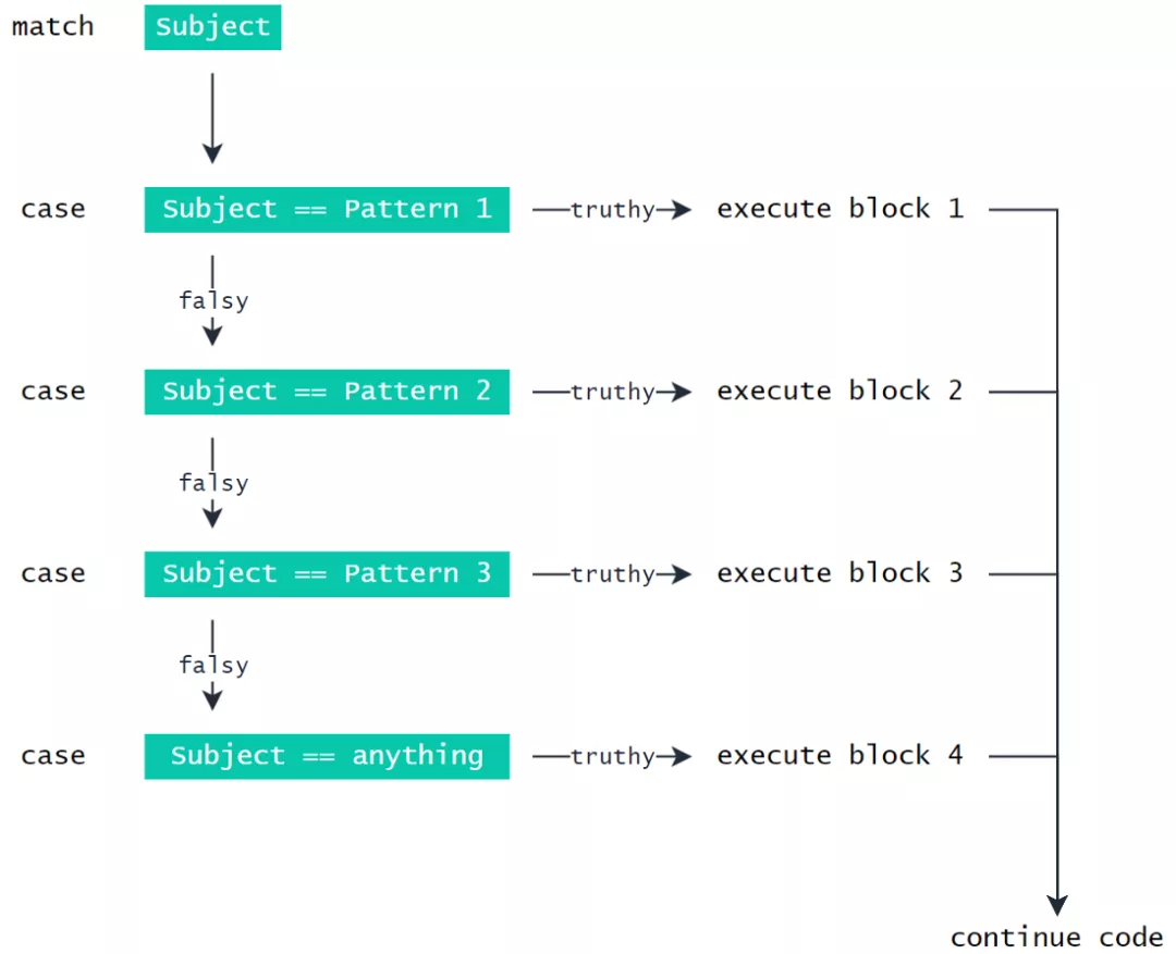 Python 3.10来了，switch语法终于出现