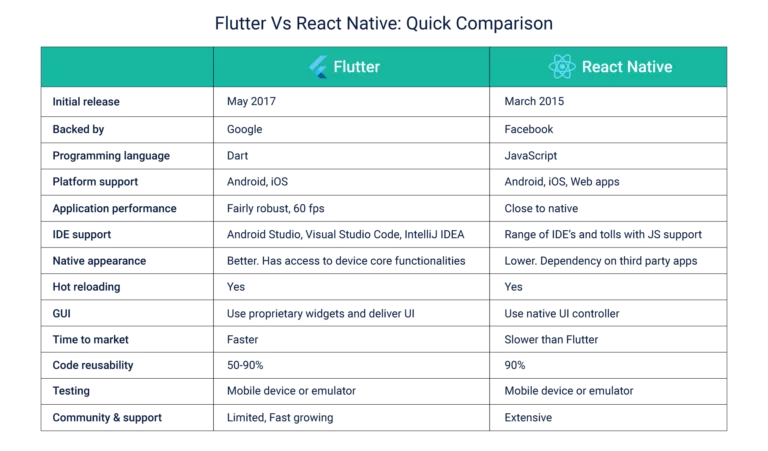 2021年，Flutter 与 React Native该如何选择？