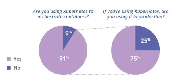 谈谈 Kubernetes 的问题和局限性