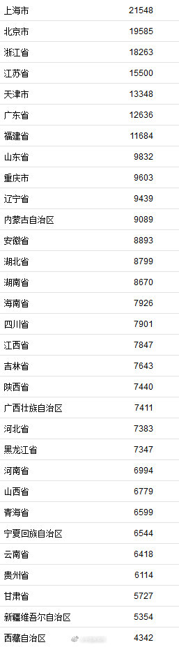 2021一季度居民收入榜 2021年31省份一季度居民收入榜完整